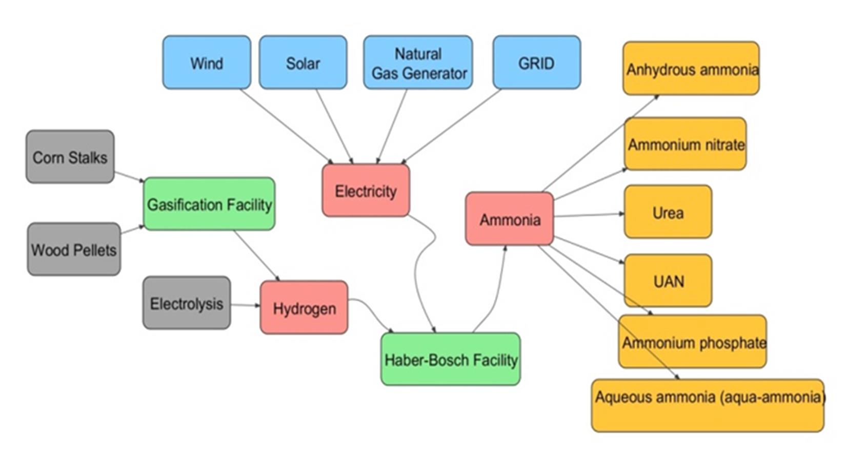 Ammonia system graphic