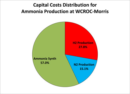Pie chart of capital costs distribution