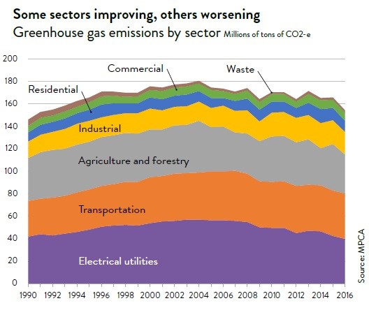 Greenhouse gas emissions by sector