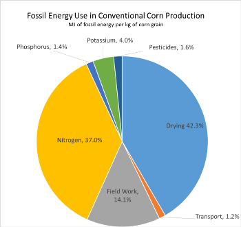 Fossil energy use in conventional corn