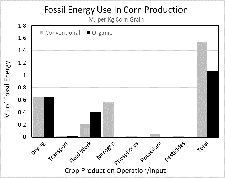 Fossil energy us in corn production