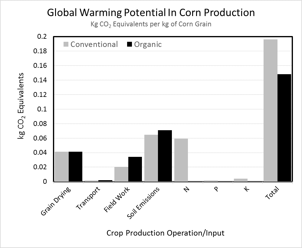 Global warming potential in corn production