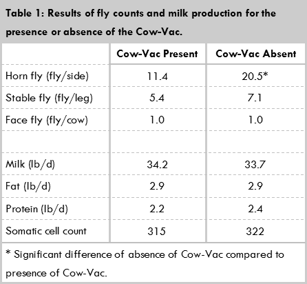 Cow vac table