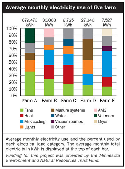 Average monthly electricity use