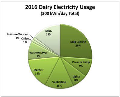 Pie chart of 2016 dairy electricity usage