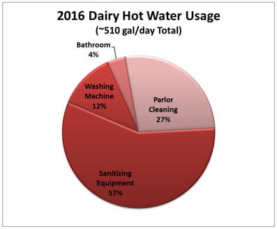 Pie chart of 2016 dairy hot water usage
