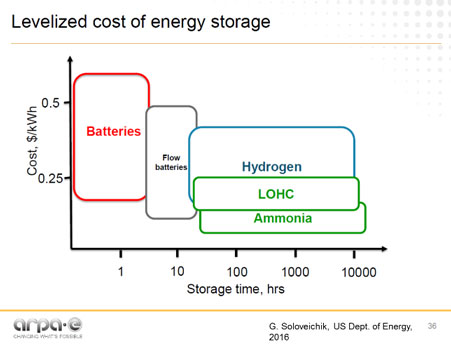 Levelized cost of energy storage