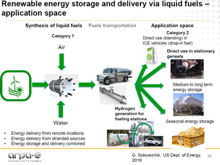 Storage and delivery via liquid fuels