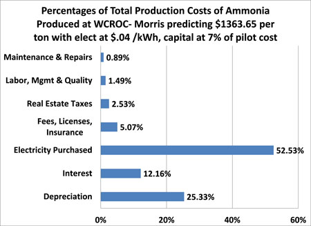 Total production costs of ammonia