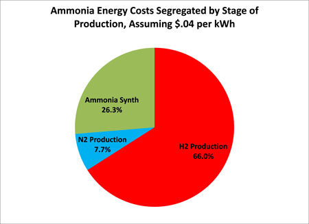 Pie chart of ammonia energy costs