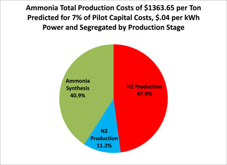 Pie chart of ammonia total production costs
