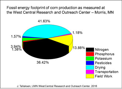 Fossil energy footprint of corn production