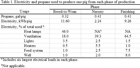 Fossil fuel use on commercial swine table