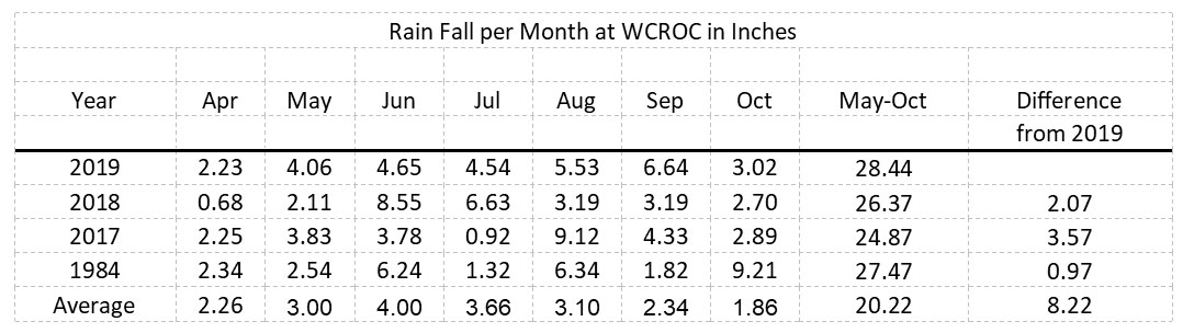 Rain fall per month