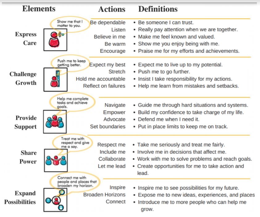 Thriving essential elements chart