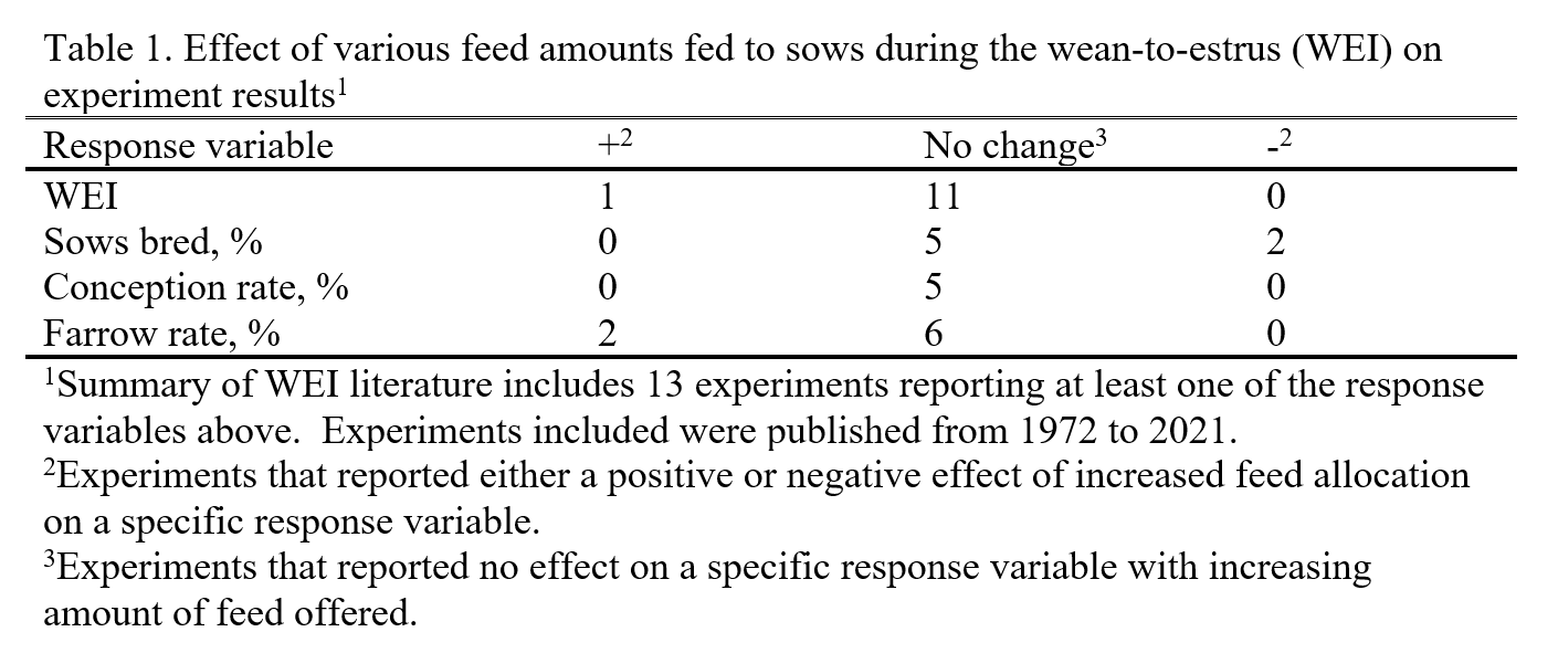 Table 1: Effect of feed amounts to sows