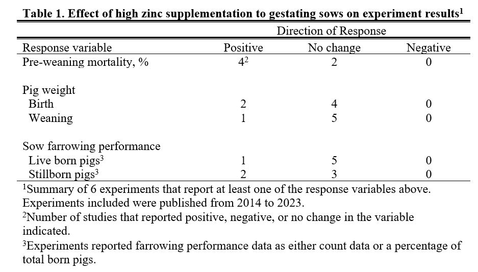 Table 1: Effect of high zinc supplementation